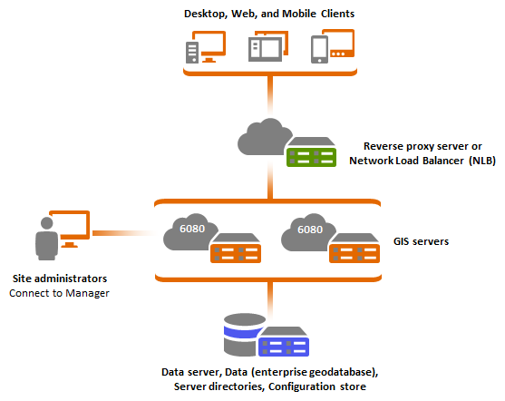 Site with multiple